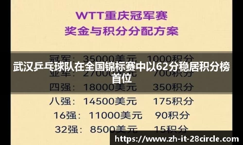 武汉乒乓球队在全国锦标赛中以62分稳居积分榜首位